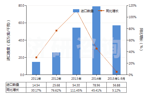 2011-2015年9月中國油壓傳動(dòng)閥(用于管道、鍋爐、罐、桶或類似品的)(HS84812010)進(jìn)口量及增速統(tǒng)計(jì)